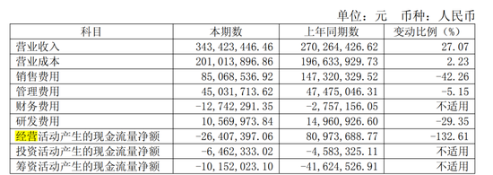 一个月涨幅超66%,*ST春天退市风险仍未消除