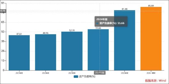协创数据“豪赌”算力租赁局?有息负债达净资产5倍 折旧与利息支出双高吞噬巨额利润