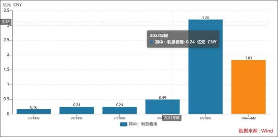 协创数据“豪赌”算力租赁局?有息负债达净资产5倍 折旧与利息支出双高吞噬巨额利润