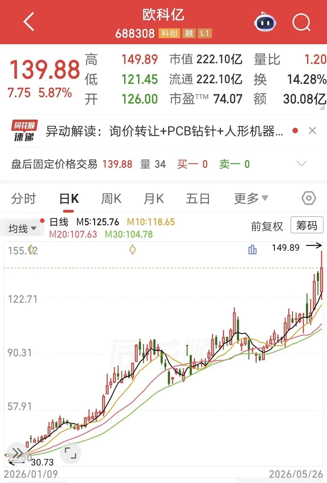 3倍牛股二股东转让半数股份,34家机构7折接盘