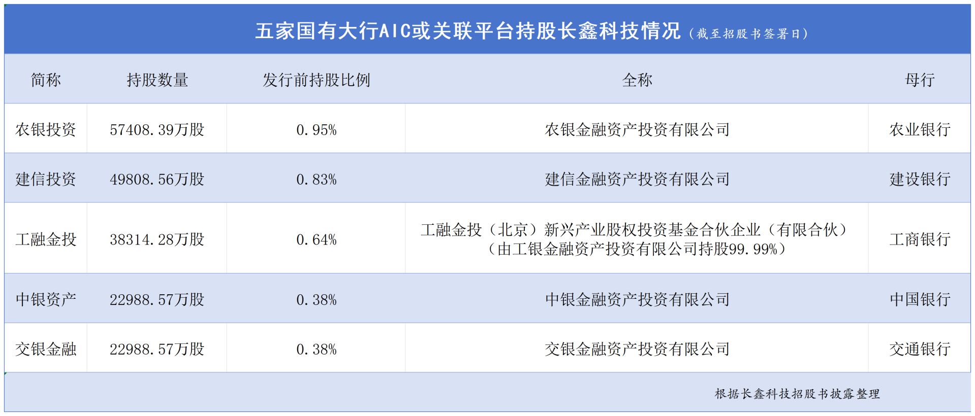 长鑫科技明日上会,背后银行系“耐心资本”赚翻了?五大行AIC提前“埋伏”