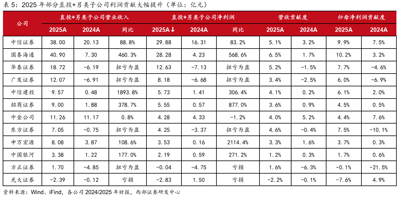 跟投一单胜做一年投行:券商掘金科技牛“赢麻了”