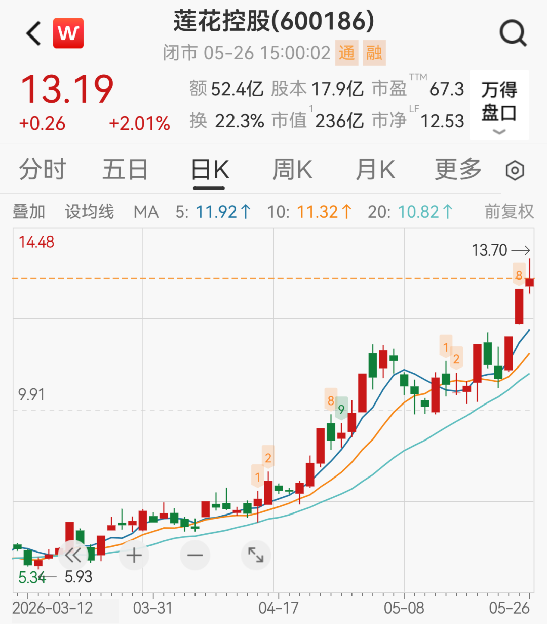 味精大王跨界半导体,股价年内大涨120%,市值增长超100亿元