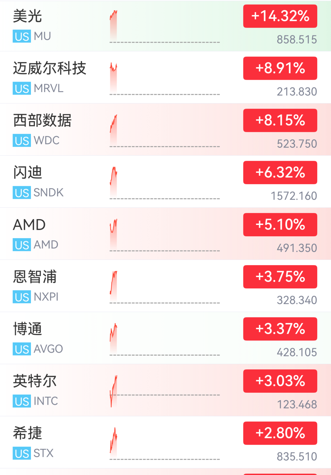 美股半导体深夜爆发,AMD涨超5%创新高,存储概念股集体拉升,美光科技飙涨14%,布油大涨4%