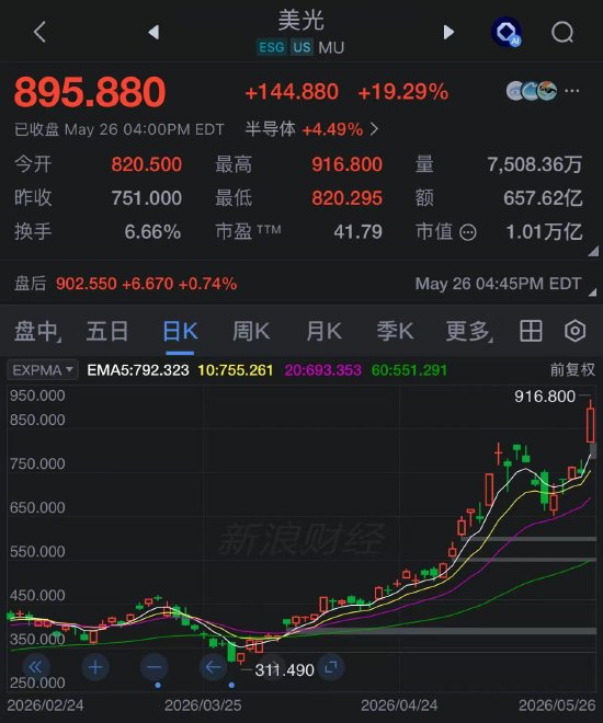 美光科技市值突破1万亿美元 瑞银预计其股价未来一年可能翻番