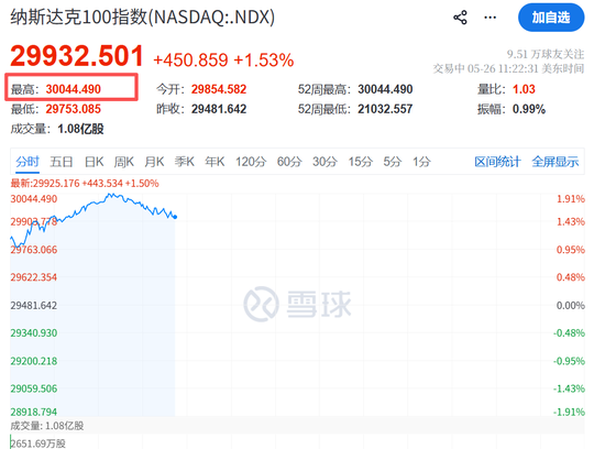 今夜,存储芯片股暴涨!纳指100指数,盘中突破30000点!