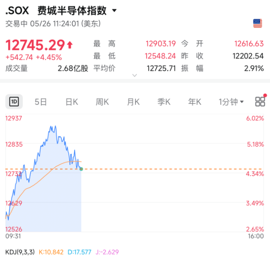 今夜,存储芯片股暴涨!纳指100指数,盘中突破30000点!
