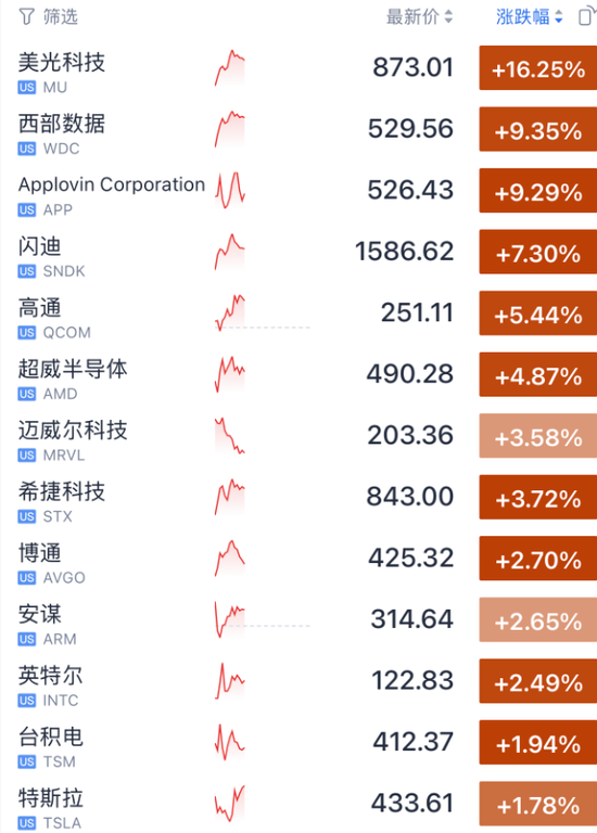 今夜,存储芯片股暴涨!纳指100指数,盘中突破30000点!
