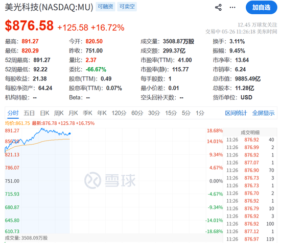 今夜,存储芯片股暴涨!纳指100指数,盘中突破30000点!