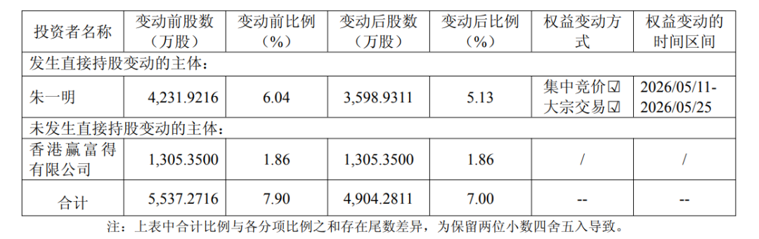 IPO上会前夕 长鑫科技董事长减持兆易创新