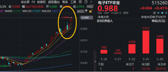 近5日狂揽1.2亿元!华宝基金电子ETF(515260)续创历史新高!机构:掘金华为韬(τ)定律“卖铲人”!