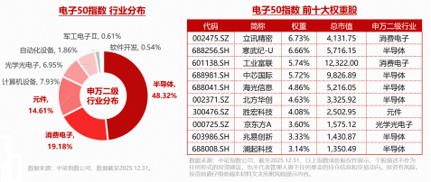 近5日狂揽1.2亿元!华宝基金电子ETF(515260)续创历史新高!机构:掘金华为韬(τ)定律“卖铲人”!