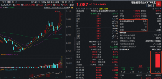 单日“吸金”超3亿元!规模最大港股通信息技术ETF华宝(159131)强势冲高2.64%,盘中资金火线加码1.82亿份