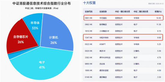 单日“吸金”超3亿元!规模最大港股通信息技术ETF华宝(159131)强势冲高2.64%,盘中资金火线加码1.82亿份