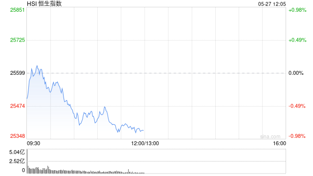 港股午评:恒指跌0.85% 科指跌0.25% 黄金股普跌 深演智能首日涨超260%