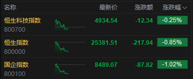 港股午评:恒指跌0.85% 科指跌0.25% 黄金股普跌 深演智能首日涨超260%