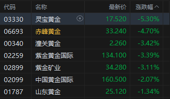 港股午评:恒指跌0.85% 科指跌0.25% 黄金股普跌 深演智能首日涨超260%