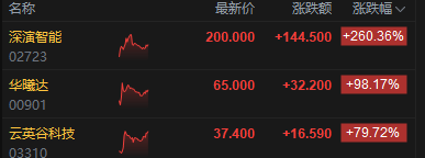 港股午评:恒指跌0.85% 科指跌0.25% 黄金股普跌 深演智能首日涨超260%