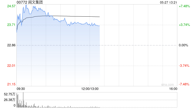 阅文集团盘中涨超7% 近日于新加坡开设潮玩精选集合店