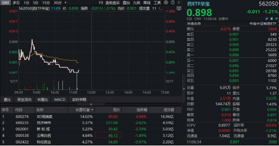 创新药筑底，华宝基金药ETF、港股通创新药ETF（520880）再创新低，场内频现溢价！重磅行业大会即将召开