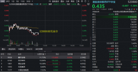 创新药筑底，华宝基金药ETF、港股通创新药ETF（520880）再创新低，场内频现溢价！重磅行业大会即将召开