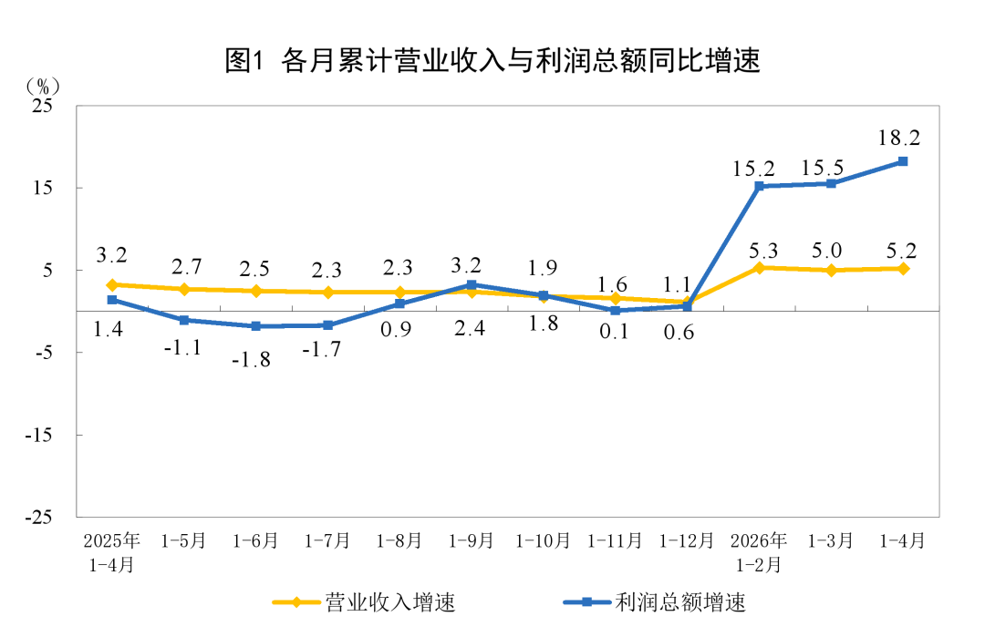 4月半导体相关行业利润暴增，最高超600%