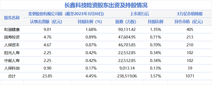 长鑫科技上会：6家险资现身，和谐健康持仓有望破400亿元
