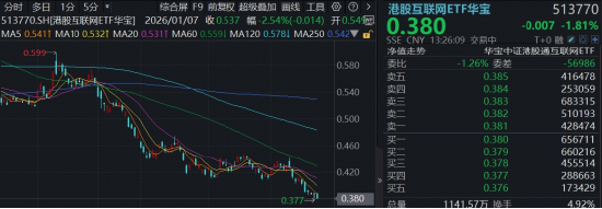 小米绩后跌超2%,官宣200亿港元股份回购计划,华宝基金港股互联网ETF(513770)震荡筑底,拐点何时来?