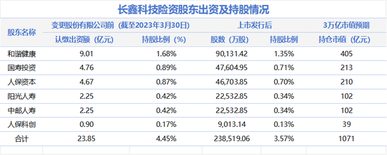 长鑫科技今日上会,6家险资现身