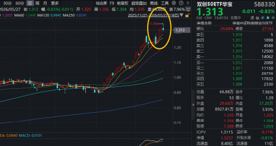 标的指数近1年暴涨143%!双创50ETF华宝(588330)刷新上市高点!机构:大波段行情未结束,蓄力再出发!
