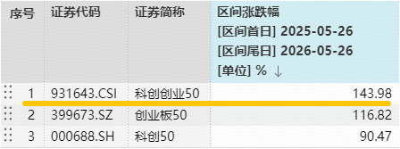 标的指数近1年暴涨143%!双创50ETF华宝(588330)刷新上市高点!机构:大波段行情未结束,蓄力再出发!