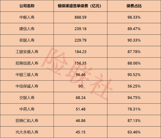 11家银行系险企个险大盘点:头部断层领跑 渠道两极分化