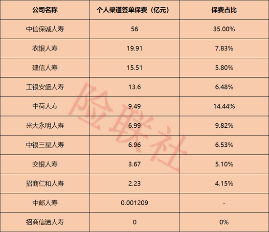 11家银行系险企个险大盘点:头部断层领跑 渠道两极分化