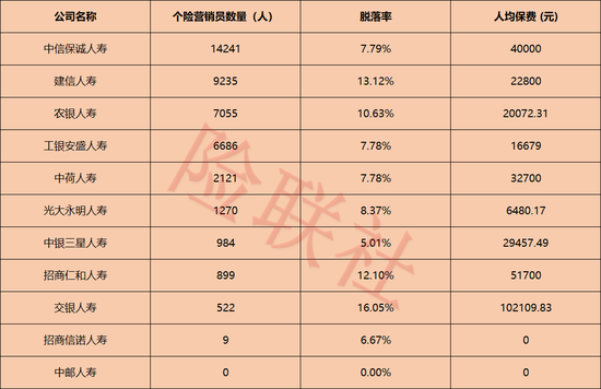11家银行系险企个险大盘点:头部断层领跑 渠道两极分化