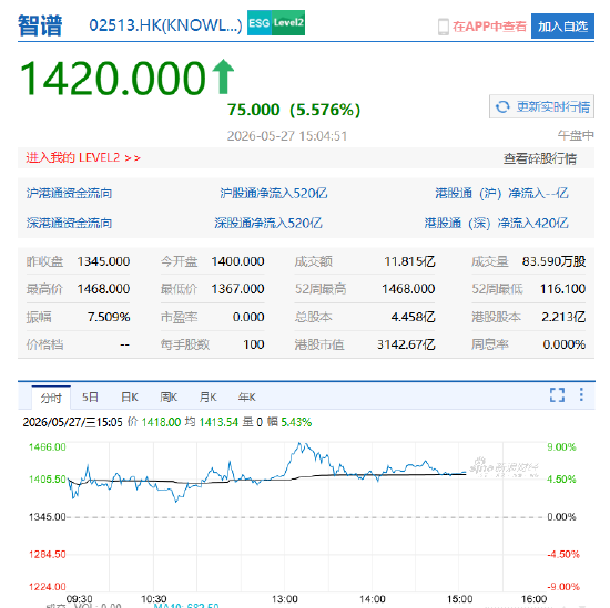 港股唯一千元股两日连破市值关口!智谱盘中总市值超6500亿港元 超过两个京东