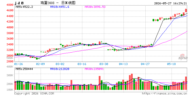 收评|国内期货主力合约涨跌不一 鸡蛋涨超4%