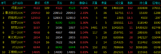 收评|国内期货主力合约涨跌不一 鸡蛋涨超4%