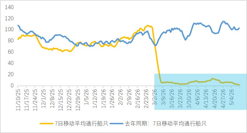 霍尔木兹海峡断航逾十周,油价和黄金到底是什么关系?
