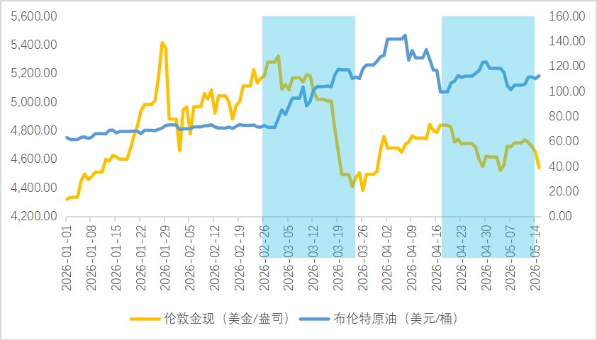 霍尔木兹海峡断航逾十周,油价和黄金到底是什么关系?
