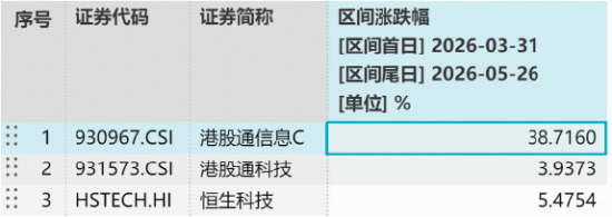半导体回调!规模最大港股通信息技术ETF华宝(159131)逆市飘红,资金加码2.14亿份!标的指数低位反弹超38%