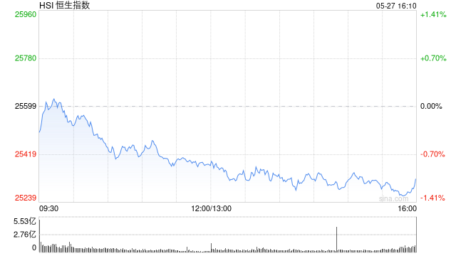 港股收评:恒指跌1.06% 科指跌0.79% 黄金股普跌 智谱盘中市值突破6500亿港元 深演智能上市首日涨超265%