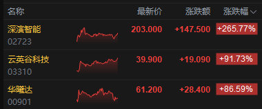 港股收评:恒指跌1.06% 科指跌0.79% 黄金股普跌 智谱盘中市值突破6500亿港元 深演智能上市首日涨超265%