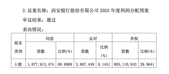 罕见！西安银行惊现近三成弃权票：外资大股东不反对，但所有人都懂了