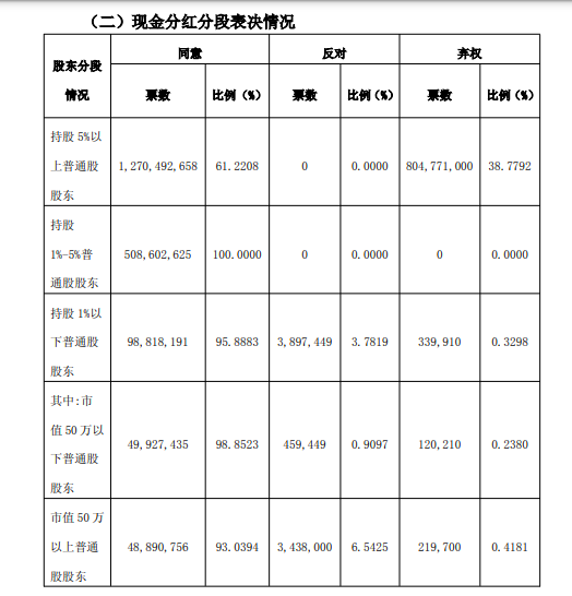 罕见！西安银行惊现近三成弃权票：外资大股东不反对，但所有人都懂了