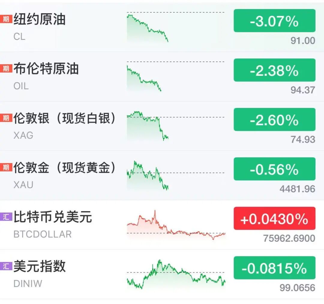 美将在所有战线停火60天,黄金白银油价集体跳水,美股期货全线上涨