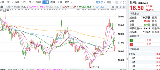 贝壳何时能够不“拧巴”?
