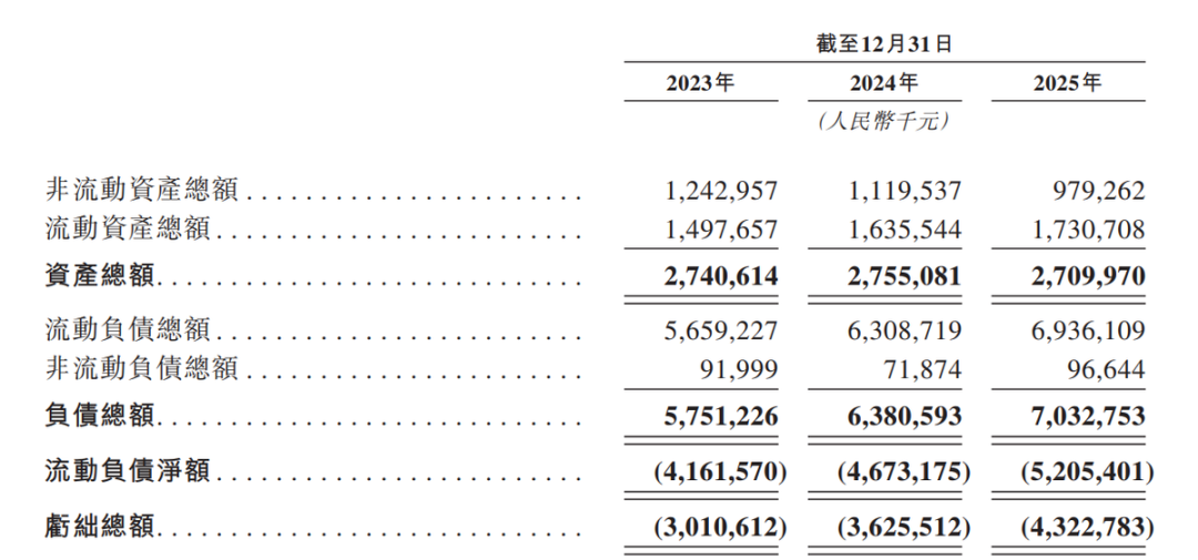 二手车商淘车车港股IPO:陷资不抵债困境,背负27亿对赌压力