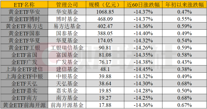 挂钩黄金理财产品表现分化,3月以来黄金ETF普遍回撤超14%