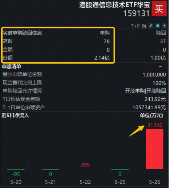 失守4100!白酒逆市拉涨,食品饮料ETF华宝冲高2%,电力彰显防御力!港股芯片实力抗跌,159131续创历史天量