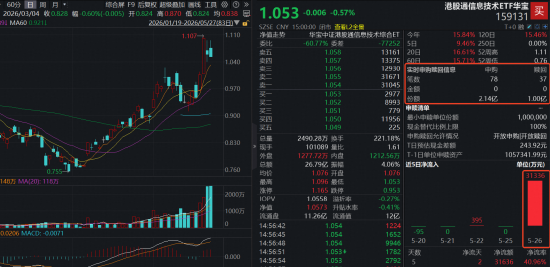 失守4100!白酒逆市拉涨,食品饮料ETF华宝冲高2%,电力彰显防御力!港股芯片实力抗跌,159131续创历史天量